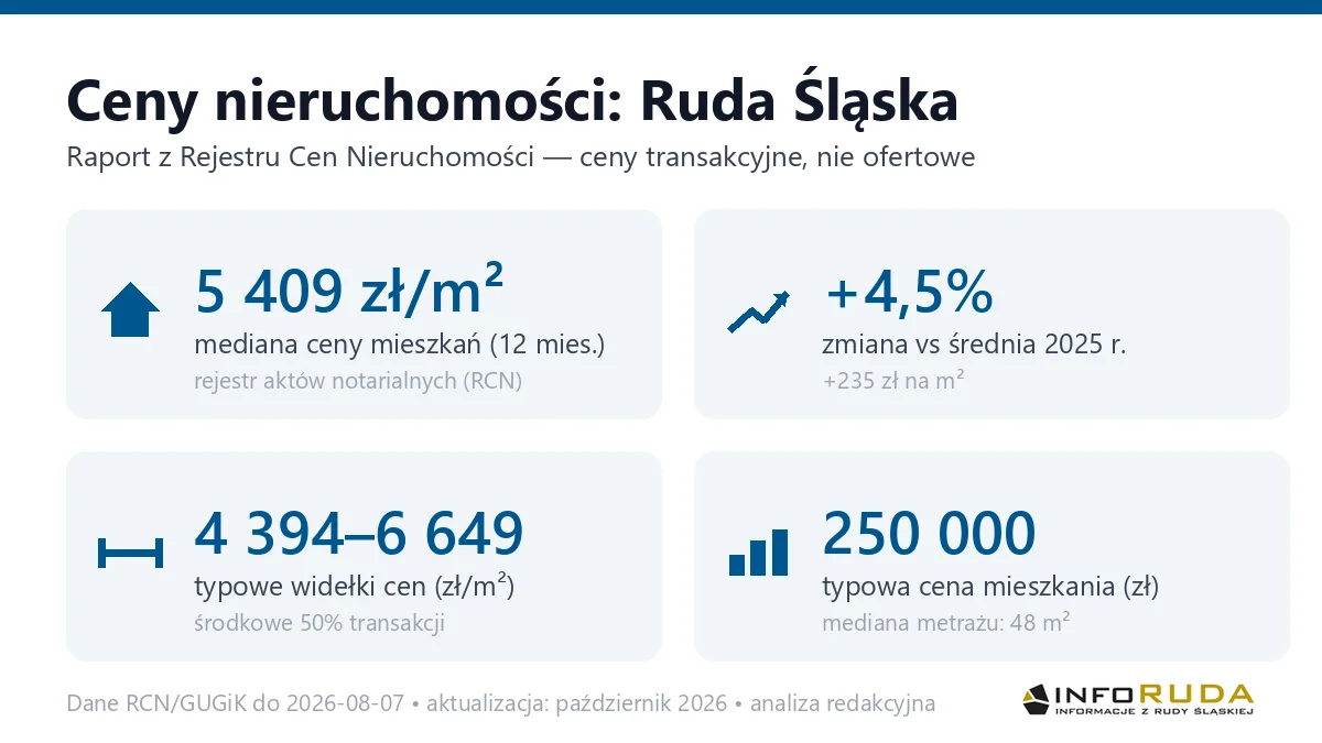 Infografika: ceny mieszkań w Rudzie Śląskiej