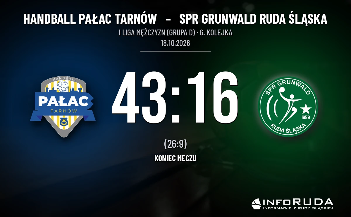 [PIŁKA RĘCZNA] Handball Pałac Tarnów – SPR Grunwald Ruda Śląska 43:16 w I Lidze Mężczyzn (Grupa D). Trudny wyjazd rudzian