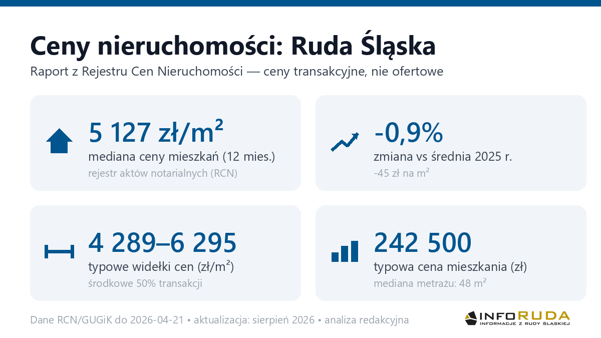 Infografika: ceny mieszkań w Ruda Śląska