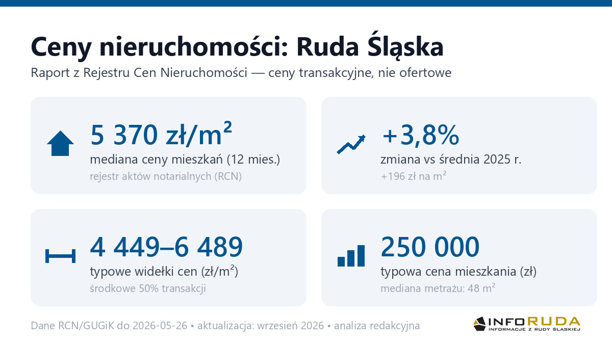 Infografika: ceny mieszkań w Rudzie Śląskiej