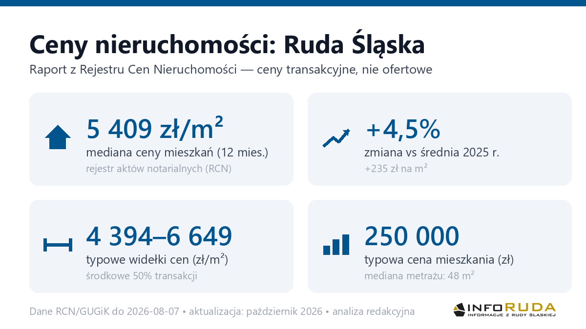 Infografika: ceny mieszkań w Rudzie Śląskiej