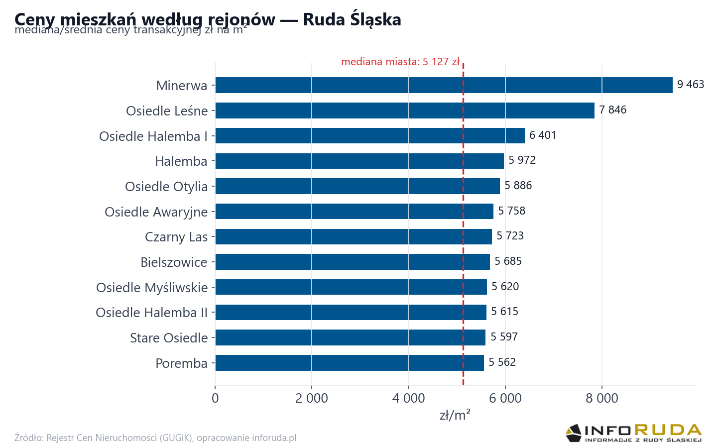 Ceny wg części miasta - Ruda Śląska