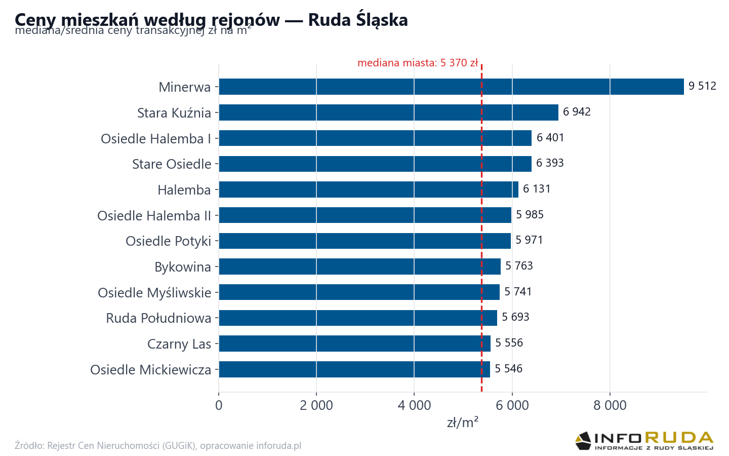 Ceny wg części miasta - Ruda Śląska