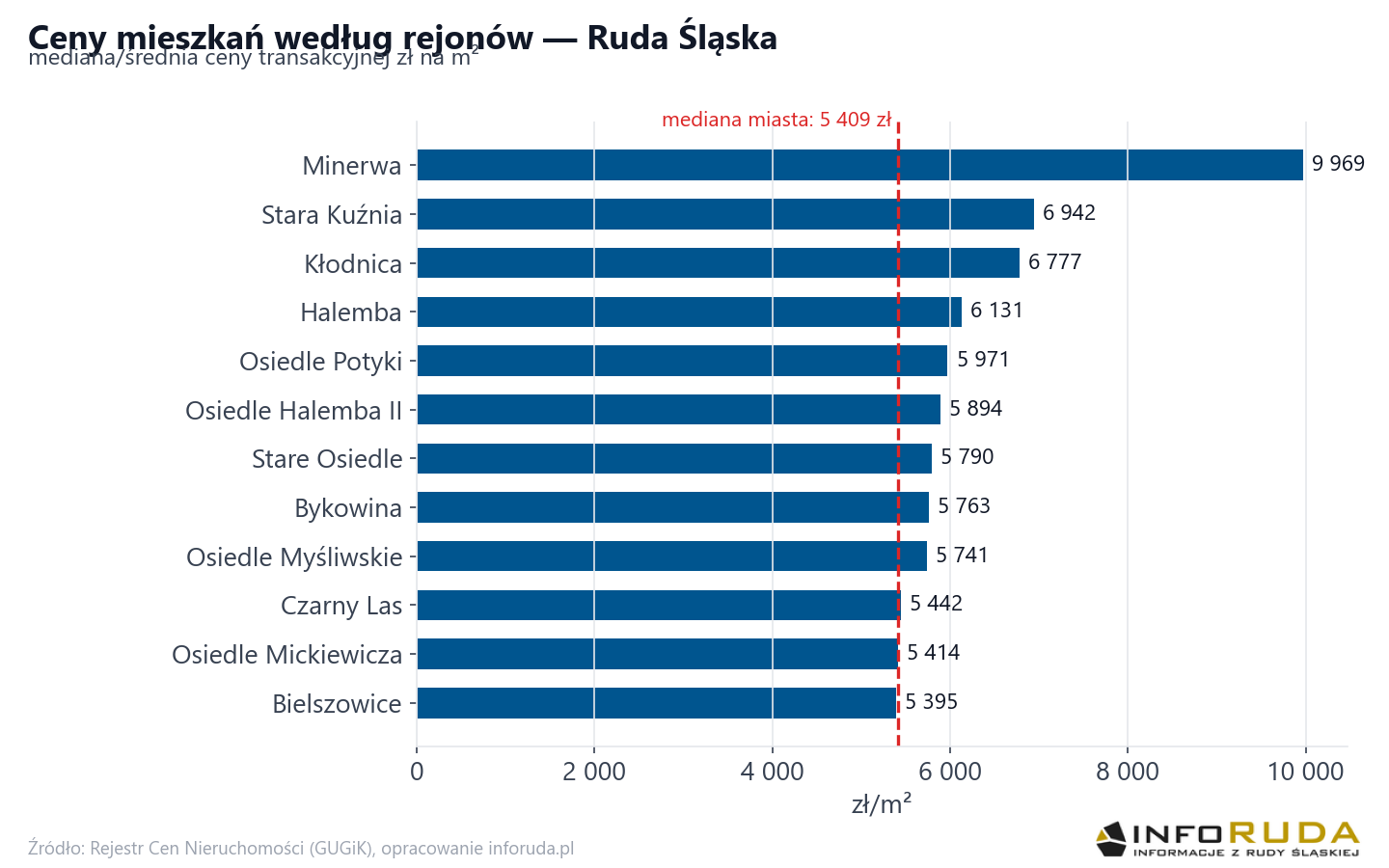 Ceny wg części miasta - Ruda Śląska