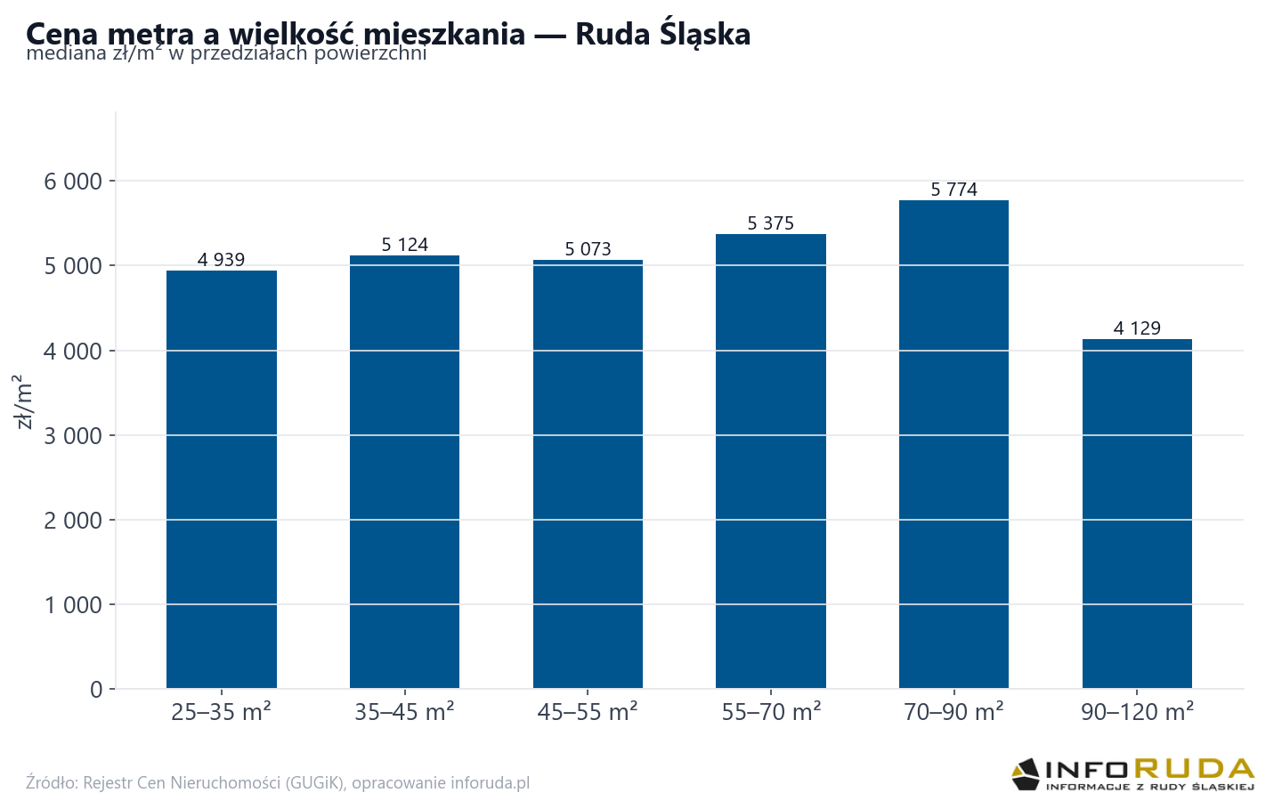 Ceny wg metrażu - Ruda Śląska