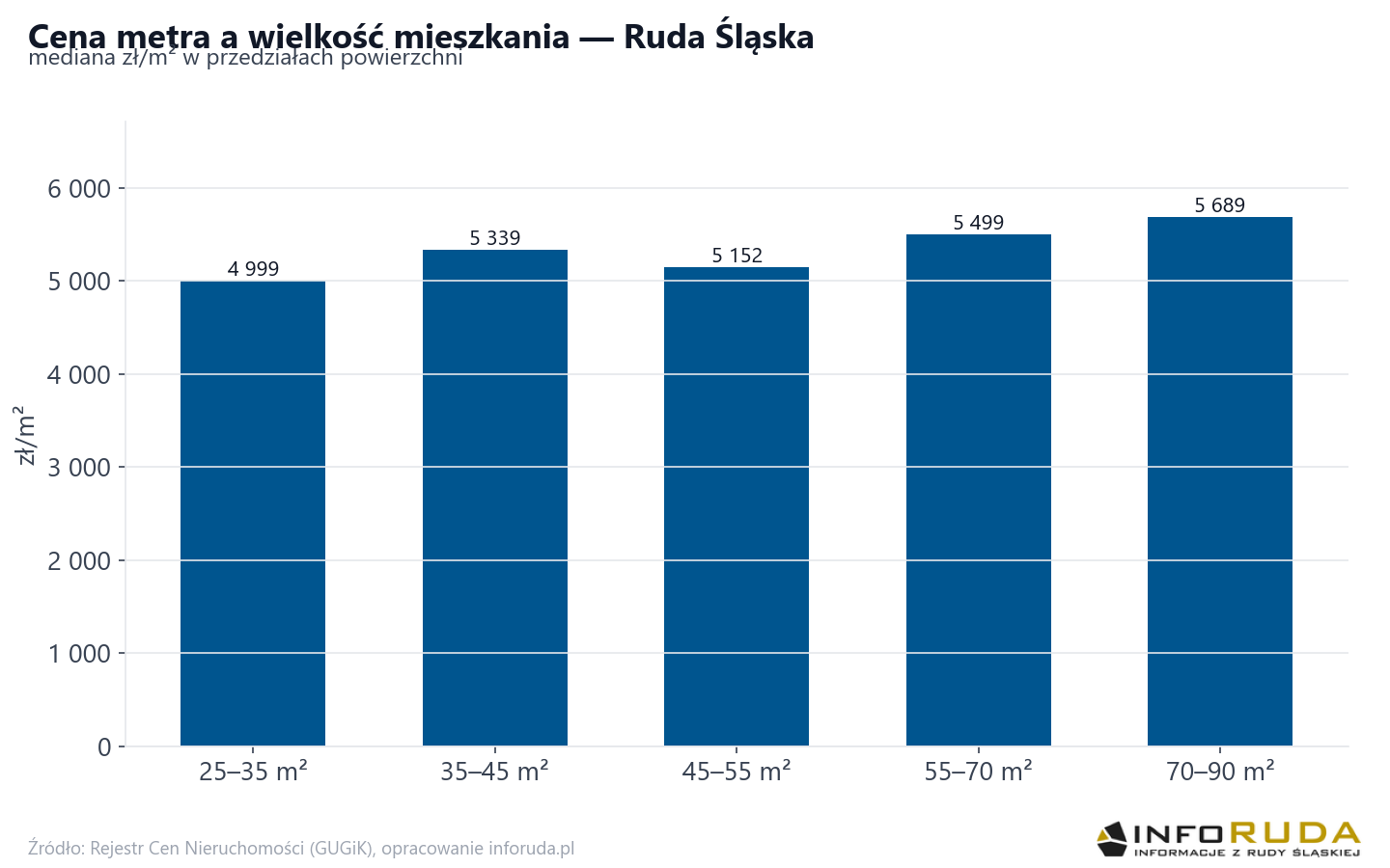 Ceny wg metrażu - Ruda Śląska