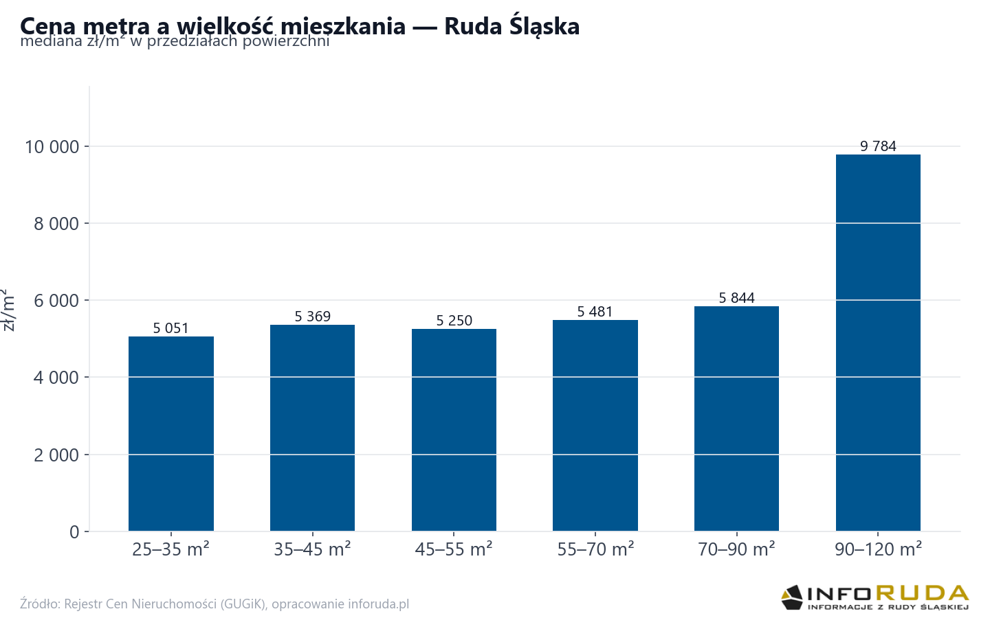 Ceny wg metrażu - Ruda Śląska