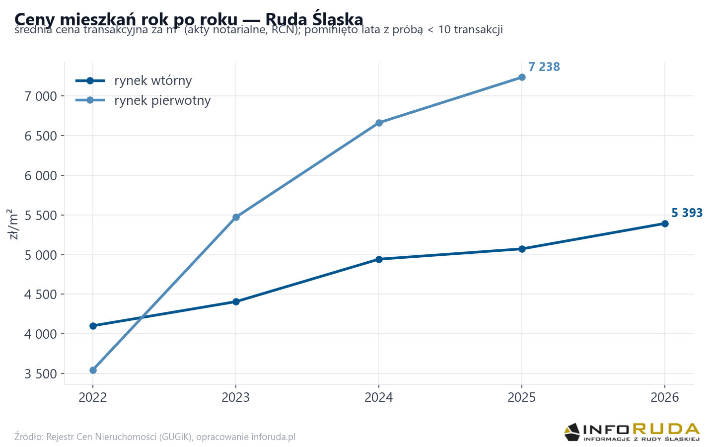 Trend cen - Ruda Śląska