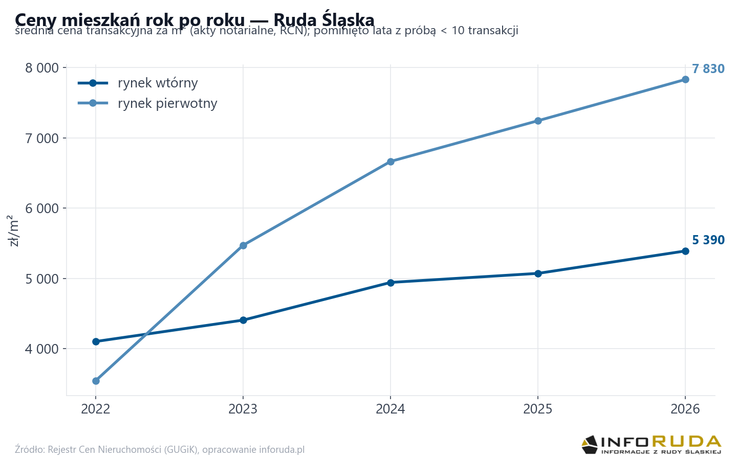 Trend cen - Ruda Śląska