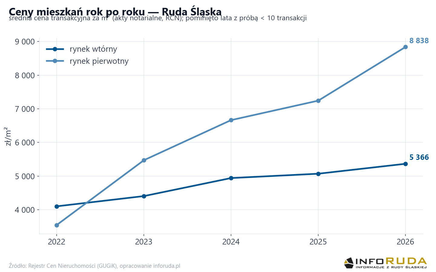 Trend cen - Ruda Śląska